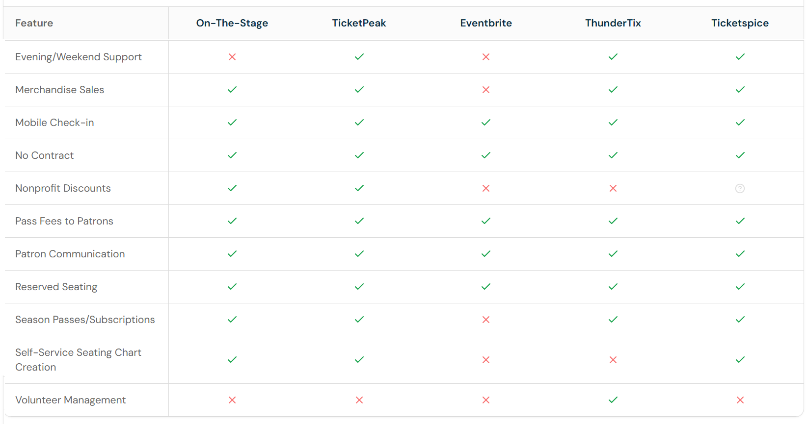 Feature comparison table of additional features across platforms