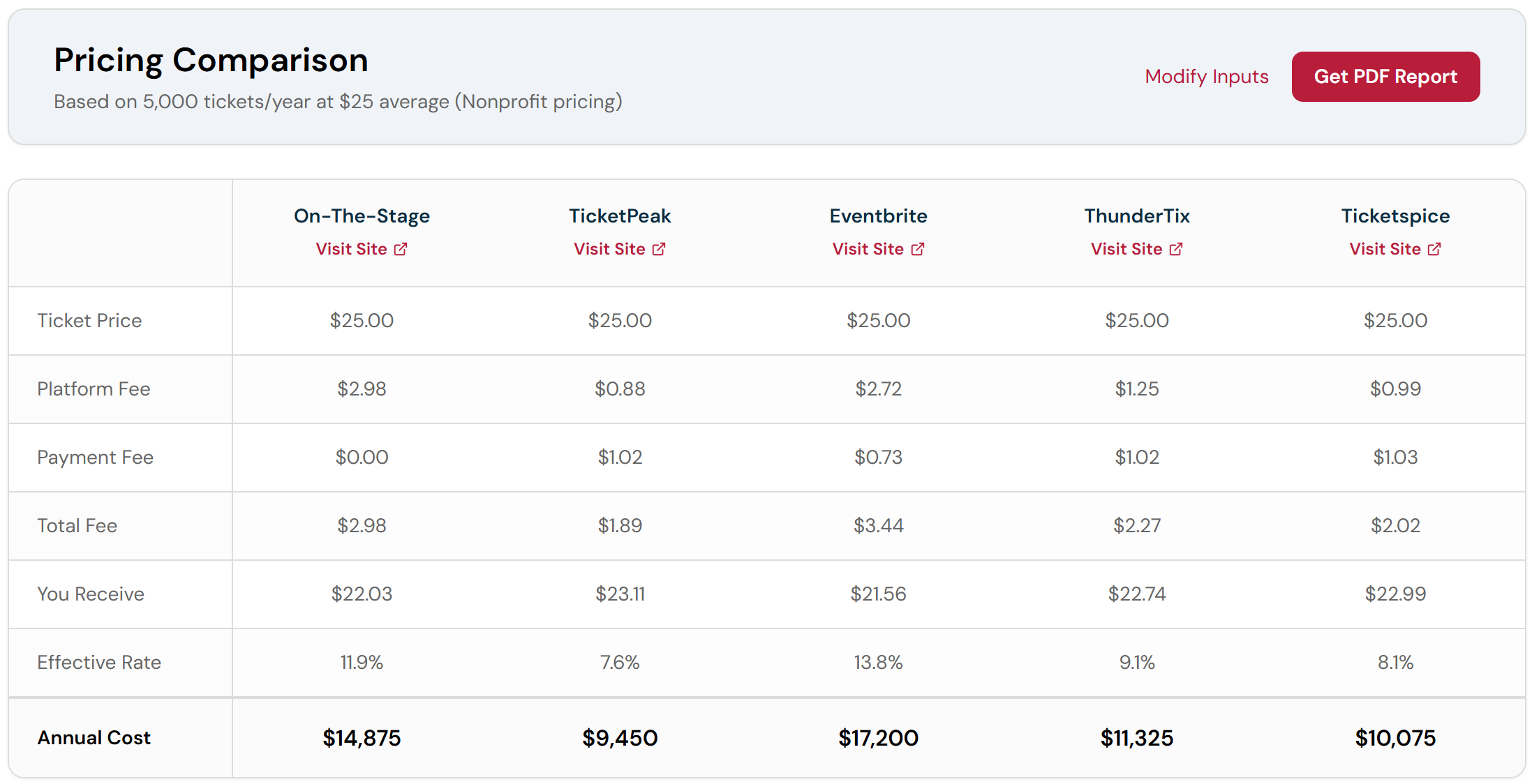 Pricing comparison table showing platform fee, payment fee, total fee, effective rate, and annual cost per platform